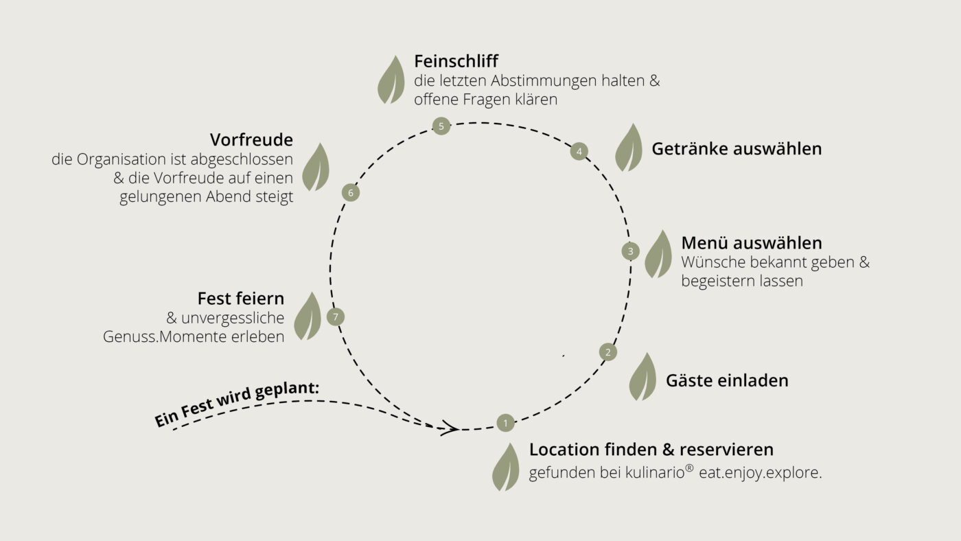 Auf hellgrünem Hintergrund zeigt das Bild die einzelnen Schritte bis zu deinem gelungenen Fest – von der Idee bis zum Event selbst.